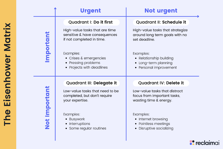 eisenhower matrix to help people make decisions to improve their focus